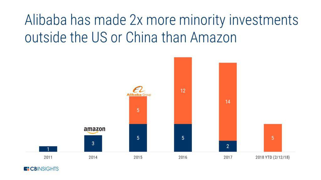 За пределами США и Китая Alibaba приобрела миноритарный пакет акций в два раза больше компаний, чем Amazon, в то время как Amazon приобрел в 5 раз больше компаний, чем Alibaba