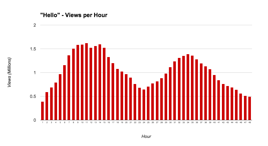 ,  «На самом деле,« adele hello », безусловно, был самым популярным поиском YouTube в пятницу и субботу, - писал он, - и видео получало до 1,6 миллиона просмотров за один час , в среднем более 1 миллиона просмотров в час за первые два дня
