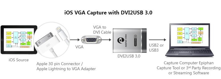 iPad, iPhone, iOS - Запись и потоковая передача по VGA - DVI2USB 3