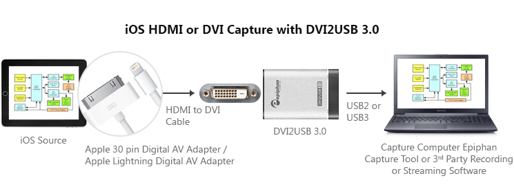 iPad, iPhone, iOS - запись и потоковая передача по DVI или HDMI - DVI2USB 3