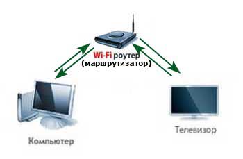 Connessione computer - router - TV