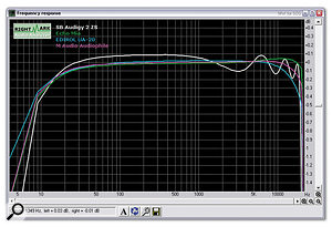 В то время как Audigy 2 ZS обеспечивает превосходную частотную характеристику в режиме 24-бит / 96 кГц, минуя фиксированный «двигатель» 48 кГц, работа на частоте 24-бит / 44,1 кГц демонстрирует небольшую верхнюю пульсацию, вызванную асинхронным преобразованием частоты дискретизации